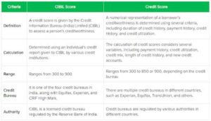 Cibil Score Credit Score table