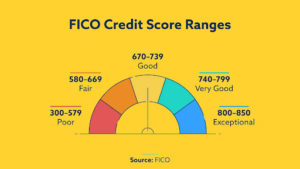 FICO credit score table