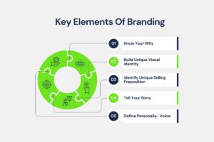 infographics-titled-key-elements-of-branding