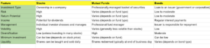 table of stocks, bonds, mutual funds