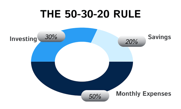 The 50-30-20 rule