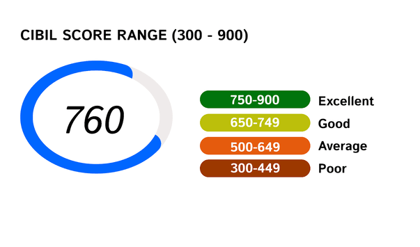 CIBIL Score Range