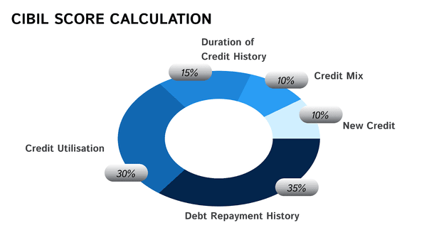 CIBIL Score Calculation