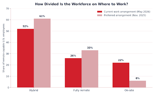 Bar chart by Gallup titled "How Divided Is the Workforce on Where to Work?", comparing current work arrangements for remote-capable U.S. employees (May 2026) against their preferred arrangements (Nov. 2025). Hybrid: 52% current vs. 61% preferred. Fully remote: 26% current vs. 33% preferred. On-site: 22% current vs. 6% preferred.